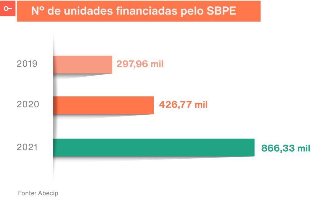 Número de unidades financiadas pelo SBPE mais que dobrou em um ano