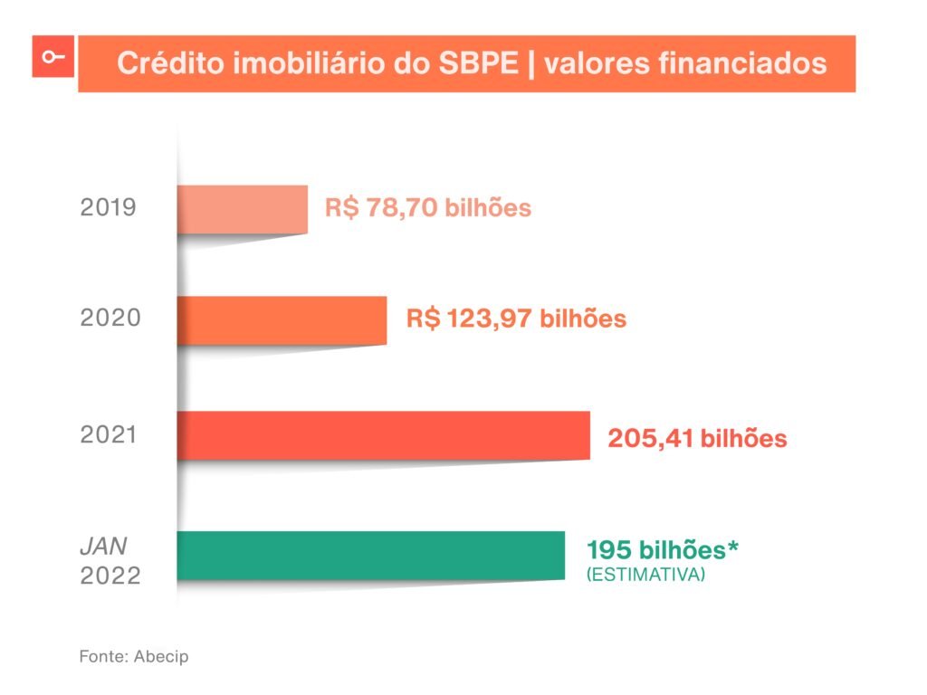 Valores financiados no SBPE de 2019 a 2022