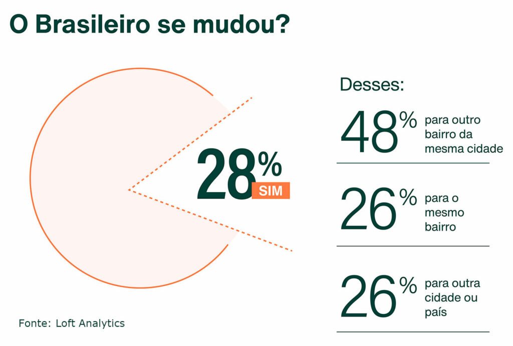 Gráfico mostra que 28% dos brasileiros se mudaram durante a pandemia, a maior parte deles para outro bairro dentro da mesma cidade