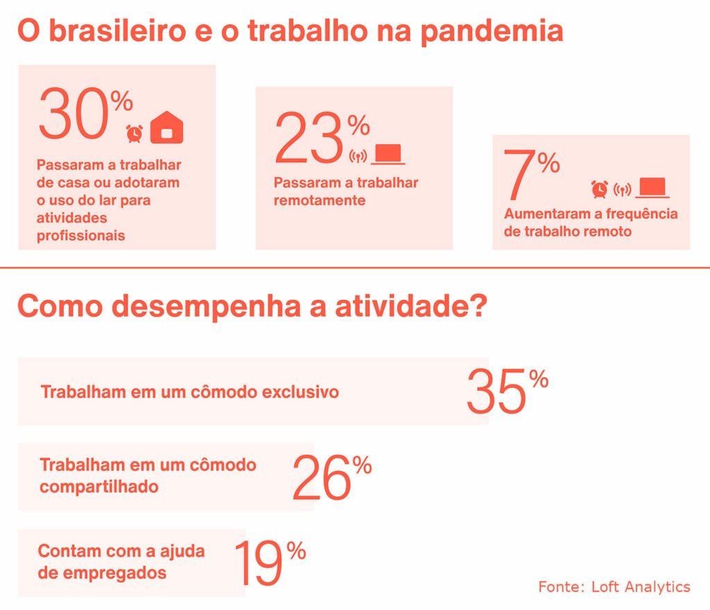 Gráfico mostra como o brasileiro se relacionou com o trabalho dentro de casa durante a pandemia. 23% passaram a trabalhar remotamente