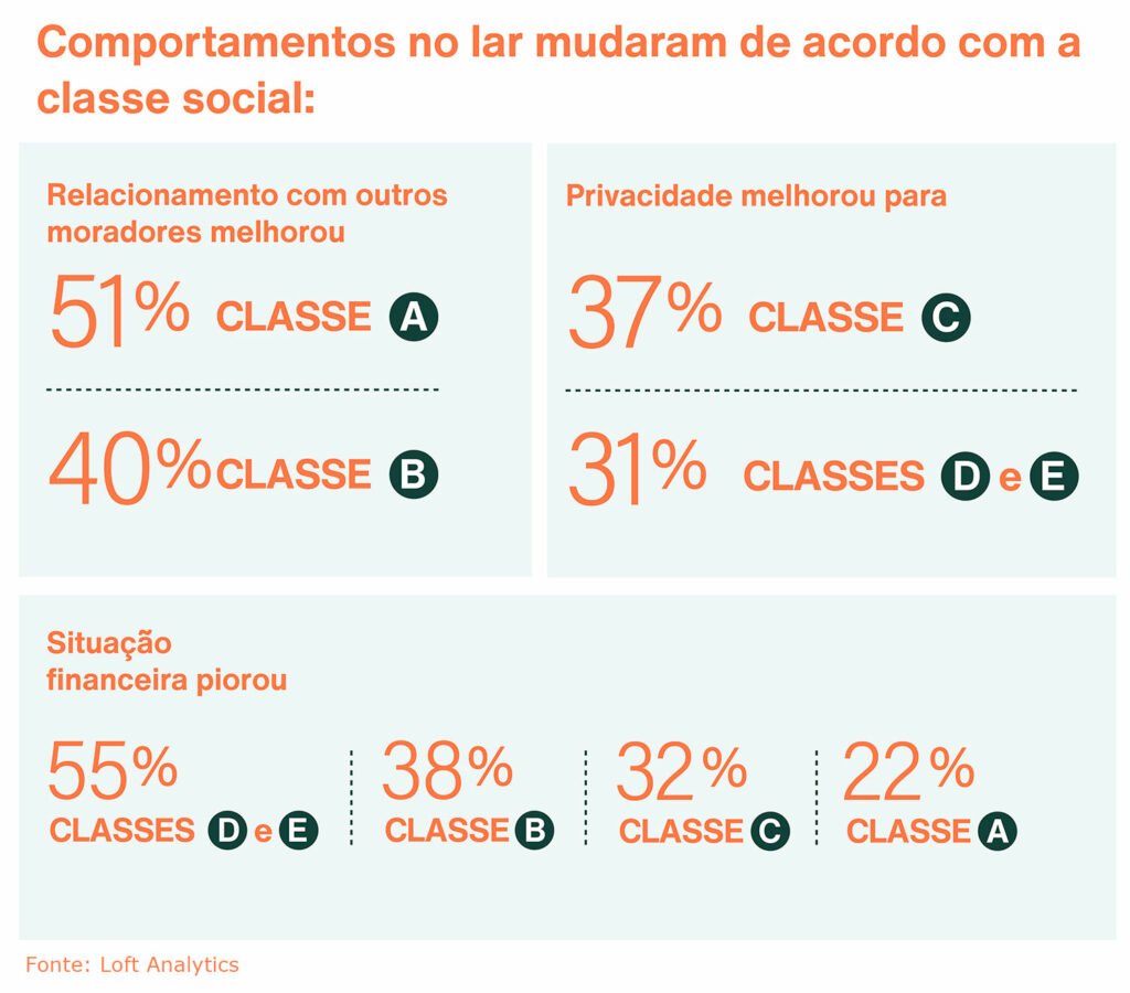 Gráfico mostra como ficou o comportamento nos lares brasileiros por causa da pandemia