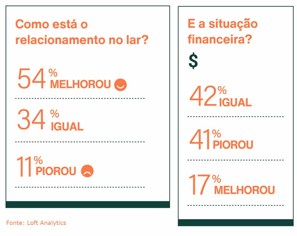 Para a maior parte dos brasileiros, o relacionamento dentro de casa melhorou com a pandemia. Já a situação financeira piorou para 41%