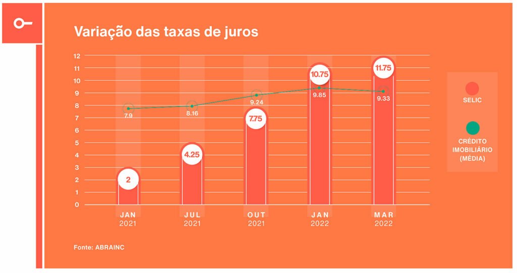 Gráfico com Variação de Taxas de Juros comparando taxa Selic e crédito imobiliário