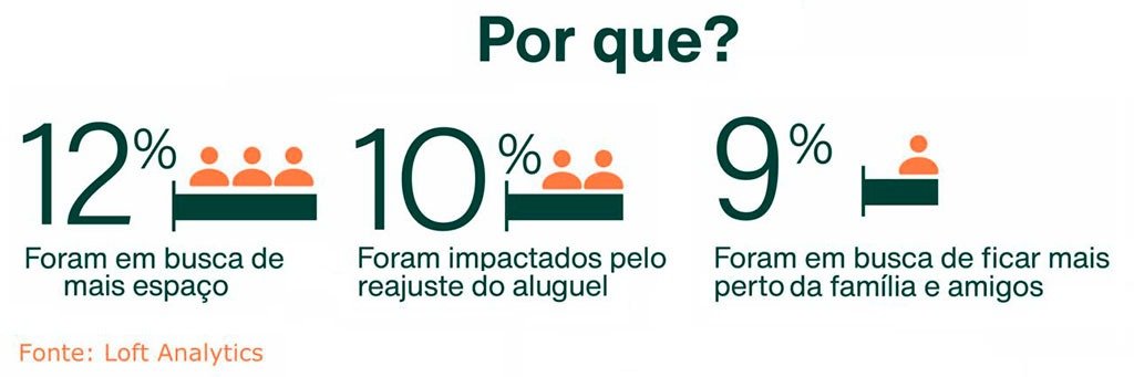 Gráfico mostra que a maior parte dos brasileiros que se mudaram foram em busca de mais espaço, seguidos daqueles que foram impactados pelo reajuste do aluguel