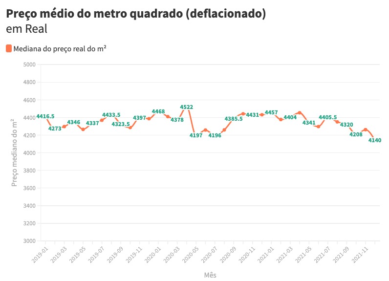 Gráfico mostra evolução do preço do metro quadrado em São Paulo, descontada a inflação
