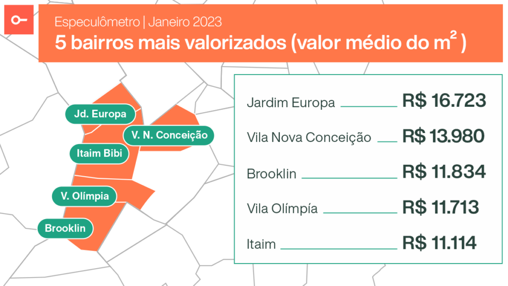 Jardim Europa, Vila Nova Conceição, Brooklin, Vila Olímpia e Itaim são os 5 bairros mais valorizados de SP em janeiro, segundo Especulômetro
