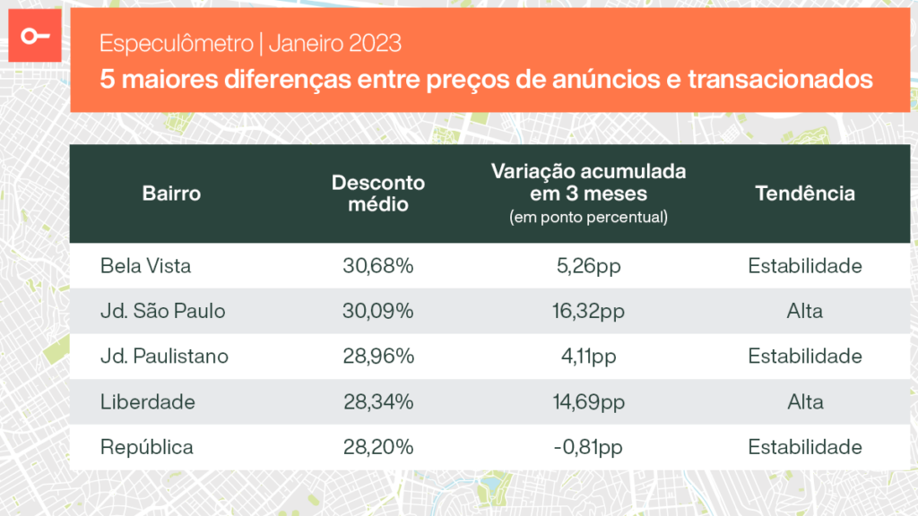 Bela Vista, Jd São Paulo, Jd Paulistano, LIberdade e República são os 5 bairros com maiores diferenças entre preços de anúncios e transacionados em SP em janeiro, segundo Especulômetro