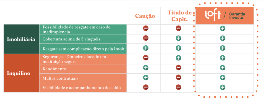 tabela explicativa com a comparação entre as garantias de aluguel